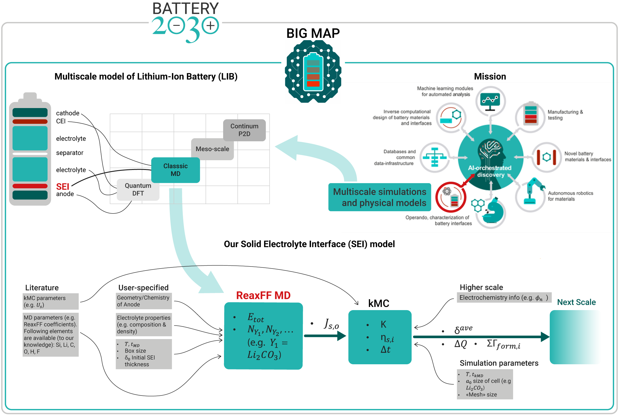 Research framework overview. Going from inside to outside, flowchart overview of our ReaxFF MD project, which aims to build a bottom-up SEI model for lithium-ion batteries as part of the larger multiscale model developed within the BIG-MAP European project. These computational activities are part of the long-term Battery 2030+ initiative.